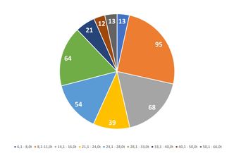Denne figuren viser fordelingen for salg av gravemaskiner på belter fordelt på vektklasser for første kvartal 2022. Klasser med færre enn ti solgte maskiner er ikke tatt med. Illustrasjon: MGF