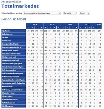 Her er statistikken. God økning for gravemaskiner med belter, som vi ser. Illustrasjon: MGF