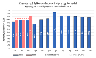 Diagram som viser antall kjøretøy i prosent av 2019. Illustrasjon:  Møre og Romsdal fylkeskommune