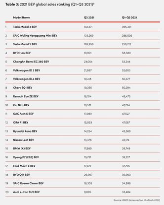 Mest solgte elbiler Q1-Q3 2021. Illustrasjon: BNEF