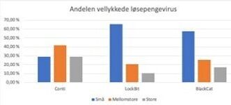 Grafen viser i hvilken grad vellykkede angrep med noen kjente løsepengevirus har rammet store, mellomstore og små bedrifter i første kvartal 2022. Ill: Trend Micro