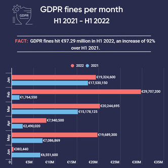 Oversikt over GDPR-bøtene som er delt ut i første halvdel i år, sammenlignet med samme periode i fjor. Foto: Atlas VPN