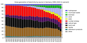 Tysklands energiproduksjon de siste 30 årene. Illustrasjon: Robbie Morrison (original author
