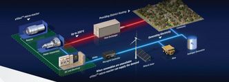  Westinghouse sin eVinci mikroreaktor er laget for å være fleksibel. Illustrasjon:  Westinghouse