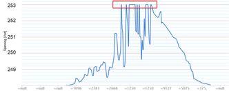 Bildet viser hvordan løsningen til Solcellespesialisten struper produksjonen på dager med lavt forbruk og høy produksjon, slik at spenningen aldri kommer over 253 volt. Skjermbilde: Solcellespesialisten