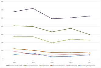 Figuren viser utviklingen for 2. kvartal i årene 2018-2022 for de største undergruppene av anleggsmaskinene. Illustrasjon: MGF