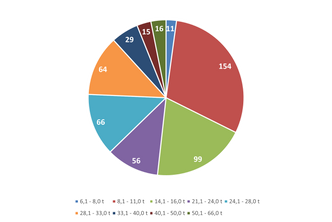 Figuren viser fordelingen for salg av gravemaskiner på belter fordelt på vektklasser for andre kvartal 2022. Klasser med færre enn ti solgte maskiner er ikke tatt med. Illustrasjon: MGF