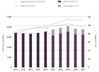 Salgsverdi og solgte tonn byggeråstoff siste 10 år Illustrasjon: DMF