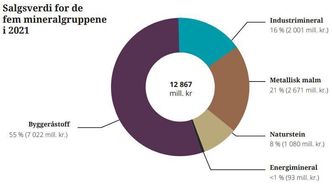 Byggeråstoffene utgjør størst andel av alle mineralgruppene som utvinnes og selges i Norge. Illustrasjon: DMF