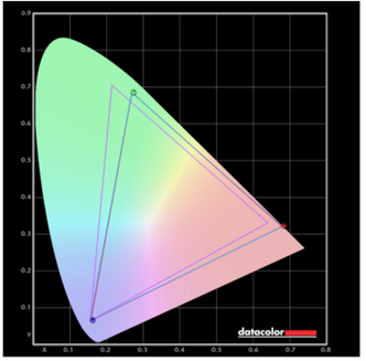 Apple Studio Displays fargegjengivelse er på 88 prosent av Adobe RGB og 99 prosent av P3 Skjermbilde: Oskar Hope-Paulsrud