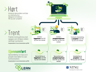 Lean Communications’ kurstilbud for Lean og VDC i bygge- og anleggsprosjekterer er delt i kompetansenivåene Hørt, Trent og Gjennomført.