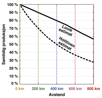 Figur 3: To estimater for samtidig produksjon som funksjon av avstand i Europa (Louie og Holttinens estimater). Det må lange avstander og høye eksportkostnader til før man får lav andel av samtidig produksjon. Kurver er hentet fra «A spatial and temporal correlation analysis of aggregate wind power in an ideally interconnected Europe». Illustrasjon: Nøland, Karekezi og Hjelmeland