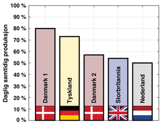 Figur 2: Daglig samtidig produksjon mellom Sørlige Nordsjø II og andre nordeuropeiske havvindflåter. Datasett er hentet fra NVE. Illustrasjon: Nøland, Karekezi og Hjelmeland