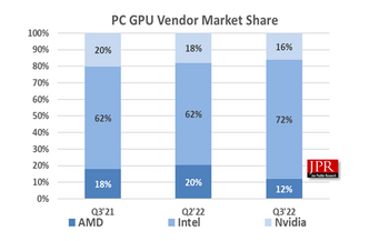 Andelene i markedet for PC-grafikkprosessorer i tredje kvartal av 2022. Illustrasjon:  Jon Peddie Research