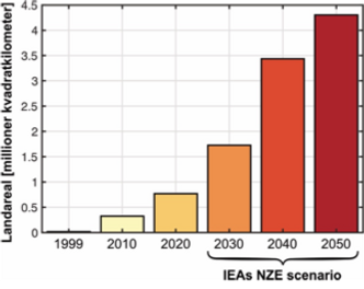 Figur 2: Bruken av landareal for strømproduksjon fra rett før tusenårsskiftet og frem til i dag, samt utviklingen frem mot 2050 dersom IEAs NZE-scenario blir gjennomført. Tallene er basert på «Spatial energy density of large-scale electricity generation from power sources worldwide». Illustrasjon: Jonas Kristiansen Nøland