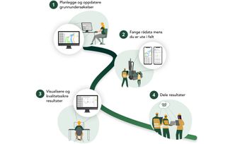 Field Manager digitaliserer de ulike fasene i et prosjekt. Illustrasjon: NGI