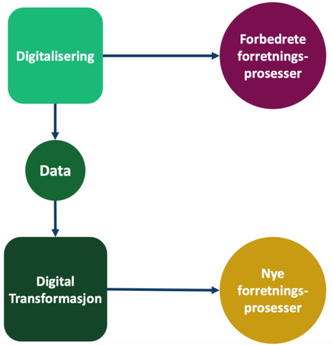 Figur 2: Sammenheng mellom digitalisering og digital transformasjon. Illustrasjon: Sintef Digital