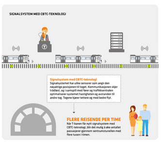 Slik fungerer det nye CBTC-signalanlegget. Illustrasjon: Sporveien