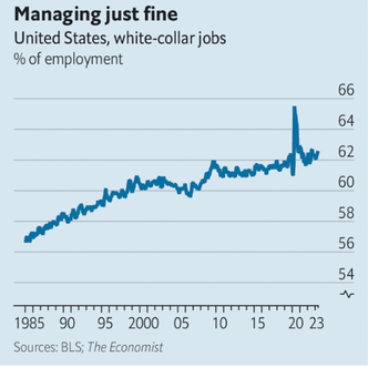 Andelen av «hvitsnittjobber» i USA mellom 1985 og 2023. Foto: The Economist