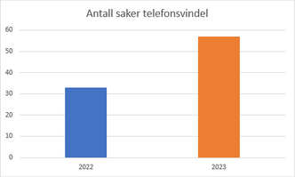 Tall fra Sparebanken Sør viser en stor økning i telefonsvindel. Foto: Sparebanken Sør