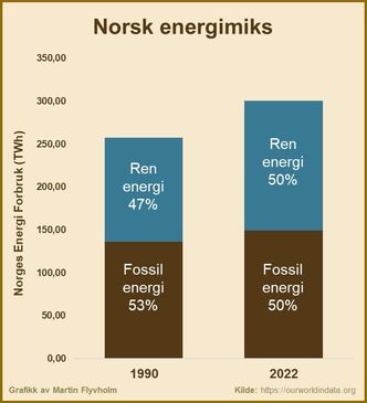 Graf over den norske energimiksen. Illustrasjon: Martin Flyvholm