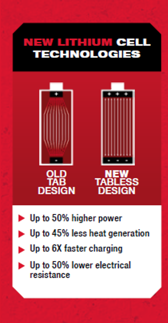 Nye 21700-celler med tabless-teknologi gir en solid forbedring for Redlithium MX FUEL™-batteriene til MILWAUKEE®. Foto: MILWAUKEE®