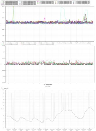 Totalt 40 prismer monitoreres i grunnriss og høyde. Mindre bevegelser er ofte korrelert med endringer i temperatur. Illustrasjon: Scan Survey