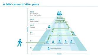 I DNVs karrieremodell er alle karriereveiene like verdifulle. Modellen er fleksibel og det er fullt mulig å endre karrierevei for de som måtte ønske det underveis i karrieren. Foto:  DNV