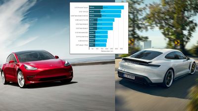 Tesla Model 3 og Porsche Taycan utmerker seg særlig i ny undersøkelse av faktisk ladehastighet.
