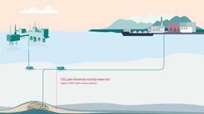 Tegning av hvordan CO2 skal fraktes og lagres under havet.