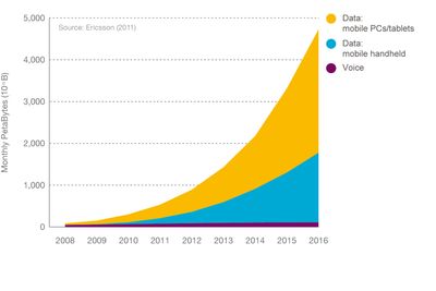 <p>Ericsson sp&aring;r eksplosiv utvikling i datatrafikken de neste fem &aring;rene. Og mesteparten av trafikken vil foreg&aring; p&aring; under en prosent av jordens landareal.&nbsp;</p>