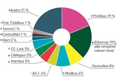 Kakediagrammet viser markedsandeler for forskjellige industrielle nettverksstandarder på verdensbasis. Ethernet vokser med 17 prosent hvert år, og vil bli den dominerende standarden om få år. 