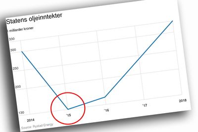 Utviklingen i statens oljeinntekter, ifølge Rystad Energy.