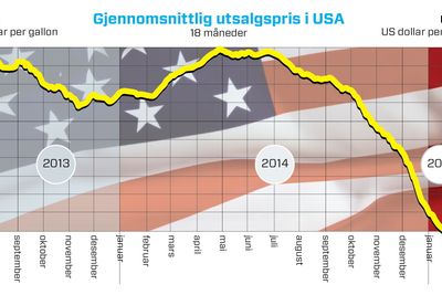 Så mye har bensinprisene i USA stupt de siste 18 månedene. 