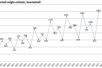 Aldi har det vært solgt så mange anleggsmaskiner i løpet av ett vartal i Norge. Ill: MGF