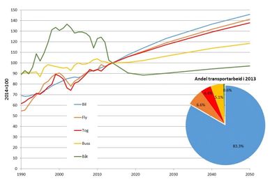 Illustrasjon: Transportøkonomisk Institutt