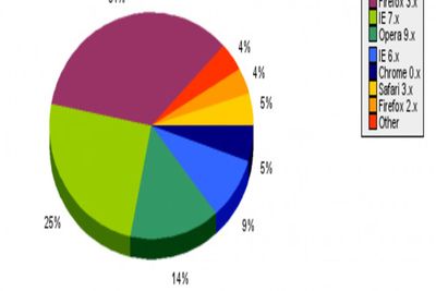 Google Chrome har allerede lokket til seg 5,2 prosent av digi.no's lesere, og på verdensbasis har de passert en markedsandel på 1,5 prosent.