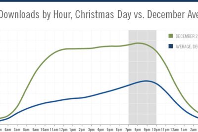 Antallet nedlastede apper hver time på 1. juledag sammenlignet med gjennomsnittet gjennom desember viser en kraftig vekst i det gavene blir pakket opp. 