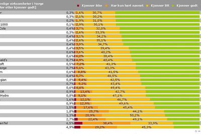 Dette er listen over Norges mest kjente bedrifter.