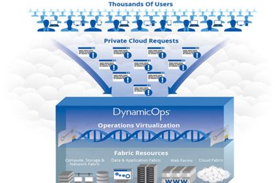 «Operations Virtualization» betyr å legge et abstraksjonslag mellom et antall driftssystemer og deres brukere, forklares det i bakgrunnsmateriale fra DynamicOps. Betegnelsen er varemerket.