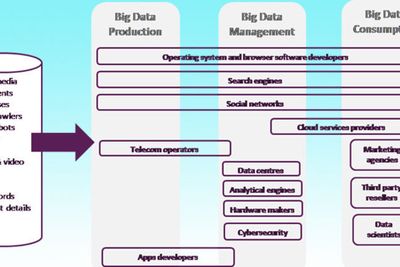 Forsyningskjeden til Big Data viser at nettgiganter som Amazon, Facebook og Google står best plassert til å utvikle en analysemotor i verdensklasse. Se spådom 2, Big Data.