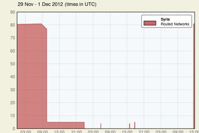Renesys' målinger for alle forbindelser inn til Syria i perioden 29. november til 1. desember viser hvordan internett igjen ble tilgjengelig kl 14.30 lørdag ettermiddag universaltid.