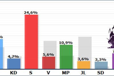 Piratpartiet sikret seg 7,1 prosent av de svenske stemmene og får dermed én representant i EU-parlamentet. (Tall fra valmyndigheten.se. Bilde manipulert av digi.no)