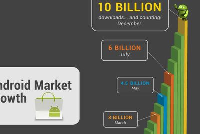 Android-brukere laster for tiden ned omtrent en milliard applikasjoner fra Android Market hver måned.