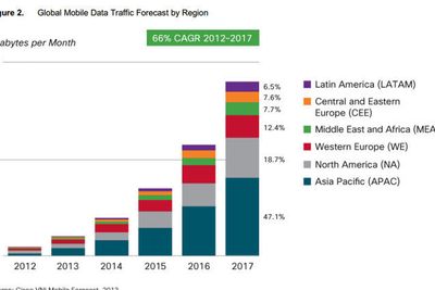 Estimert vekst i mobildatatrafikken i 2012-2017 ifølge Cisco.