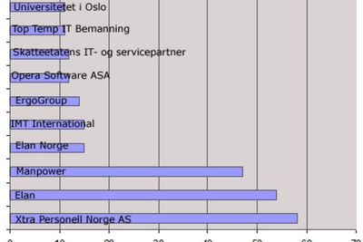 Noen IT-selskaper utmerker seg med mange stillingsannonser, men mange går via vikarbyråer.