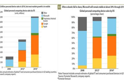 Forrester mener at salget av personlige dataenheter vil passere to milliarder i 2016. Av dette ventes omtrent 30 prosent å være utstyrt med et operativsystem fra Microsoft.