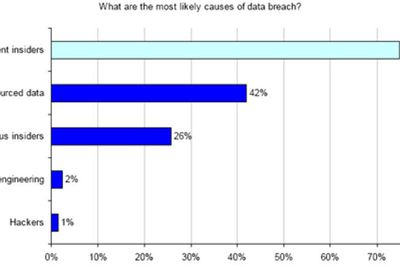 Hackere er nesten ufarlige sammenlignet med egne ansatte når det gjelder brudd på sikkerheten.