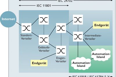 Industrial Ethernet danner nettverkene et hierarki, se for eksempel ”automatiseringsøyene” nede til høyre.
