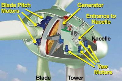 Det benyttes en rekke roterende givere innenfor vindmøller.